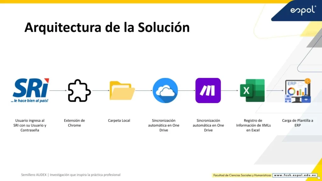 Diagrama de arquitectura de la automatización: desde la descarga de facturas del SRI con extensión de Chrome, sincronización en OneDrive, procesamiento en Make.com, hasta el registro en el ERP