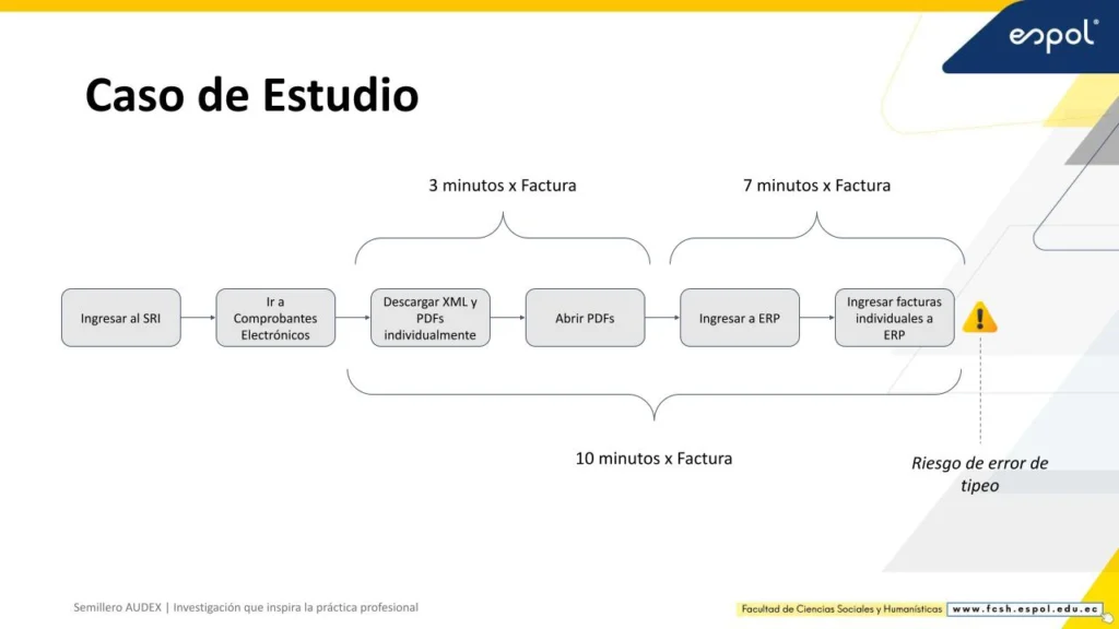 Diagrama del proceso manual para descargar y contabilizar facturas electrónicas del SRI en Ecuador, con tiempos de 10 minutos por factura